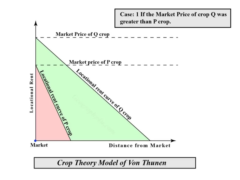 agricultural location