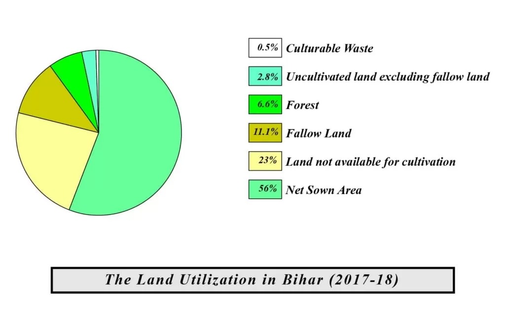 Agriculture of Bihar